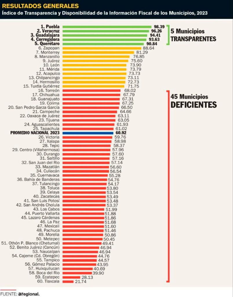 Ayuntamiento de Veracruz segundo lugar nacional en transparencia