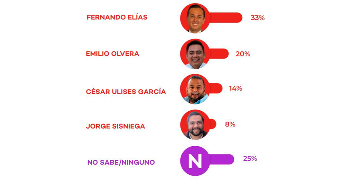 Elías aventaja 13 puntos en encuesta
