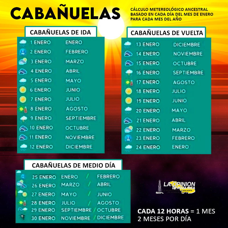 Cabañuelas, una tradición que persiste