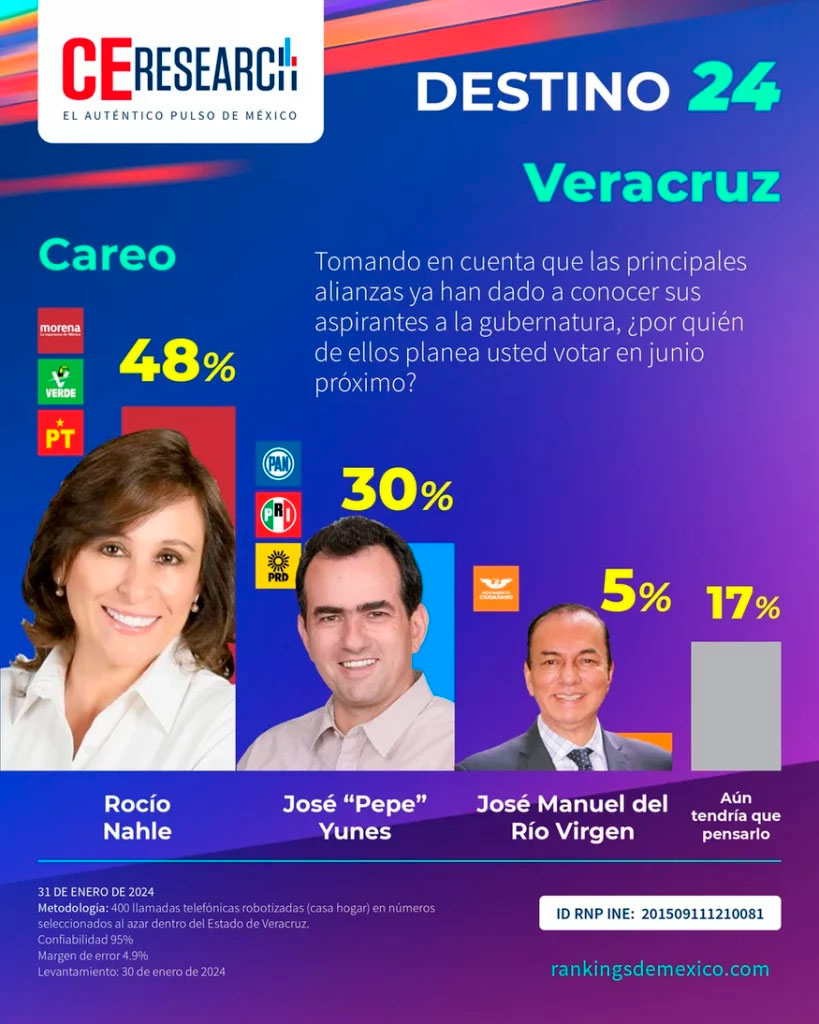 Rocío Nahle lidera con 18 puntos de ventaja sobre Pepe Yunes por la contienda en Veracruz