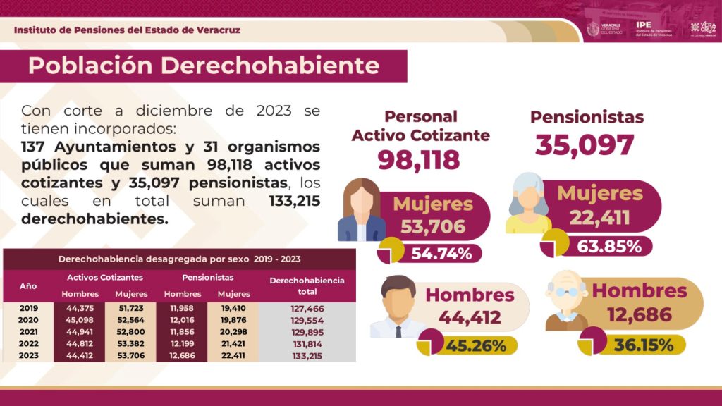 Gobernador Cuitláhuac García heredará un Instituto de Pensiones fuerte y estable