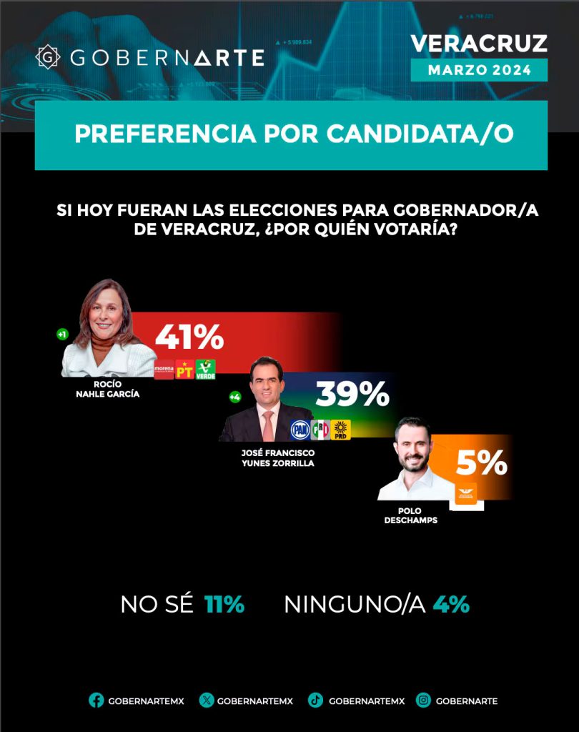 Rocío Nahle es la apuesta de Morena para asegurar la gubernatura de Veracruz