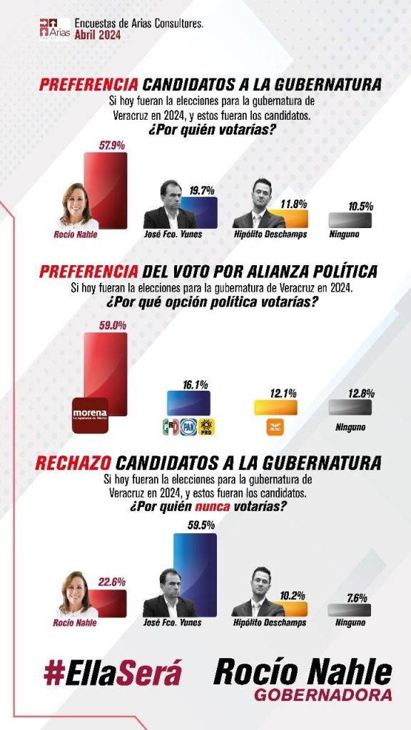 Encuestas ratifican a Rocío Nahle en la preferencia electoral en Veracruz