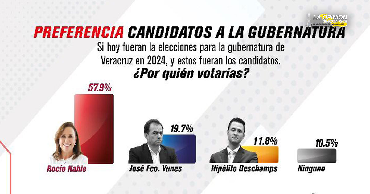 Encuestas ratifican a Rocío Nahle en la preferencia electoral en Veracruz