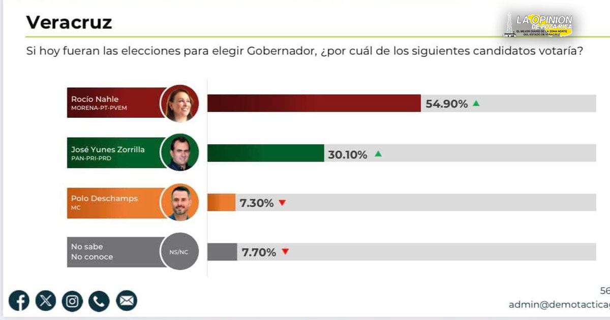 Nada la dobla: En la encuesta de Demotáctica Nahle supera por 24 puntos a Yunes