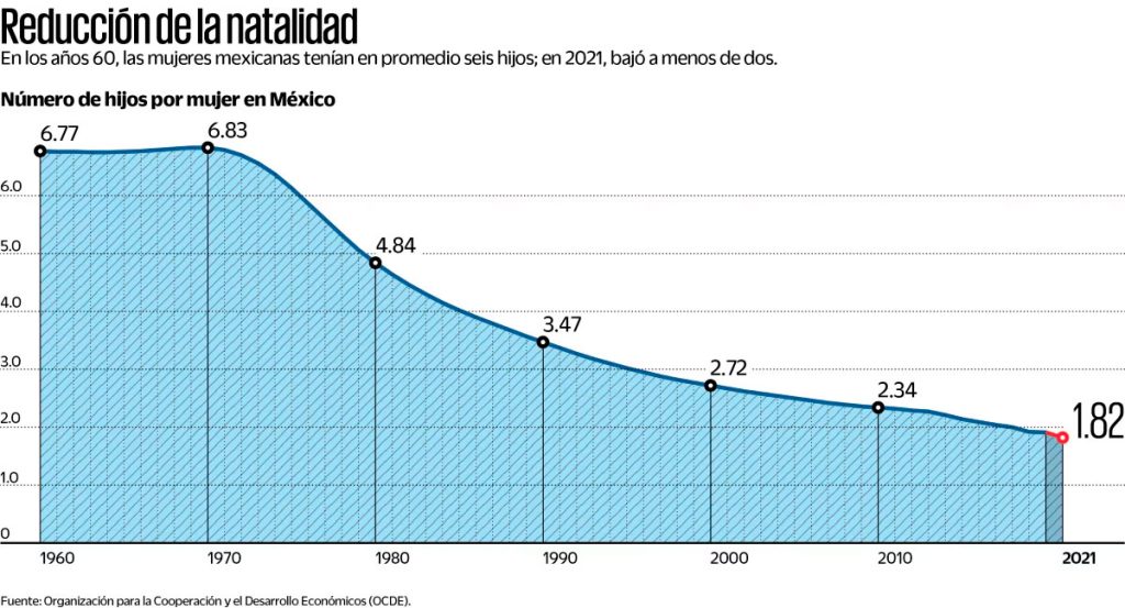 Mujeres pasan de tener 6 hijos a tener 1