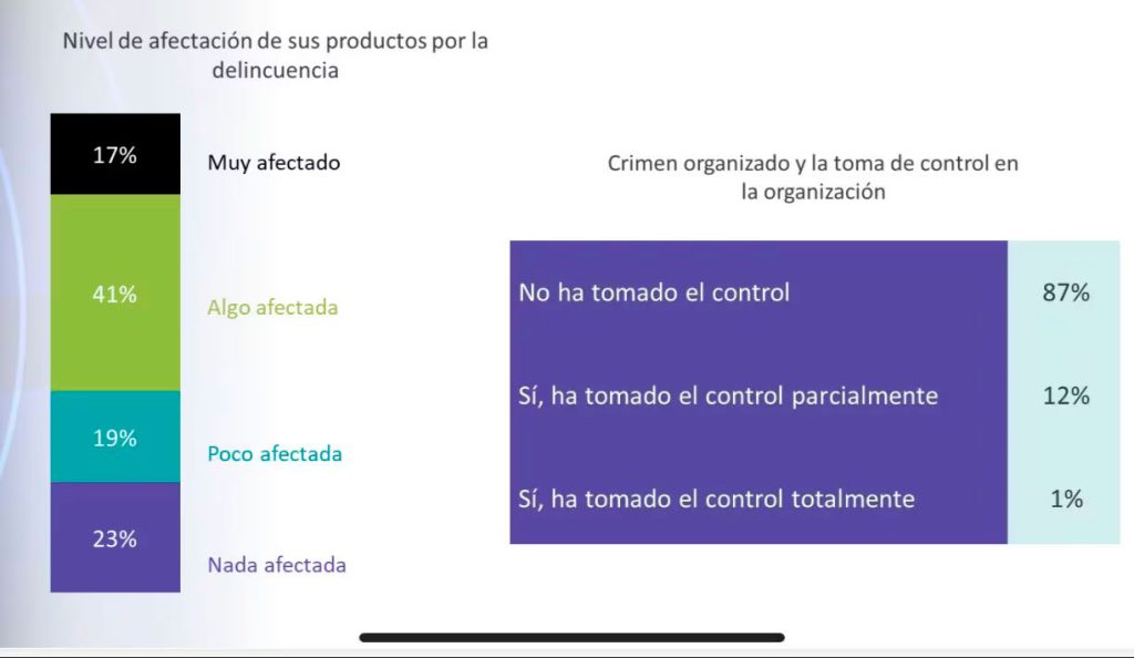 El crimen organizado controla el 13% de las empresas mexicanas