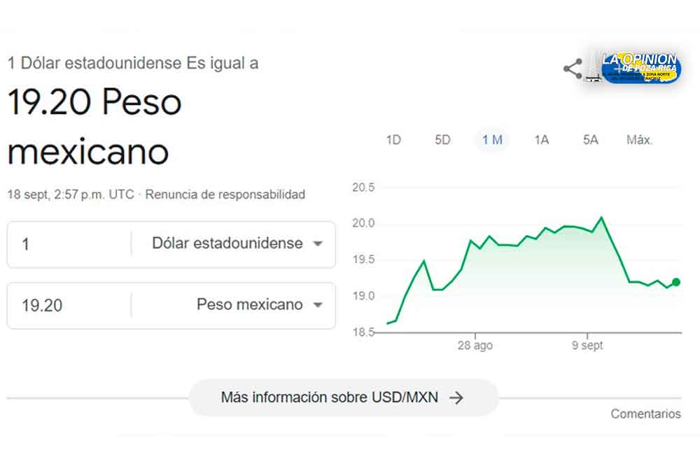 Dólar hoy 18 de septiembre: El tipo de cambio se ubica en 19.20 pesos Dólar hoy 18 de septiembre: El tipo de cambio se ubica en 19.12 pesos