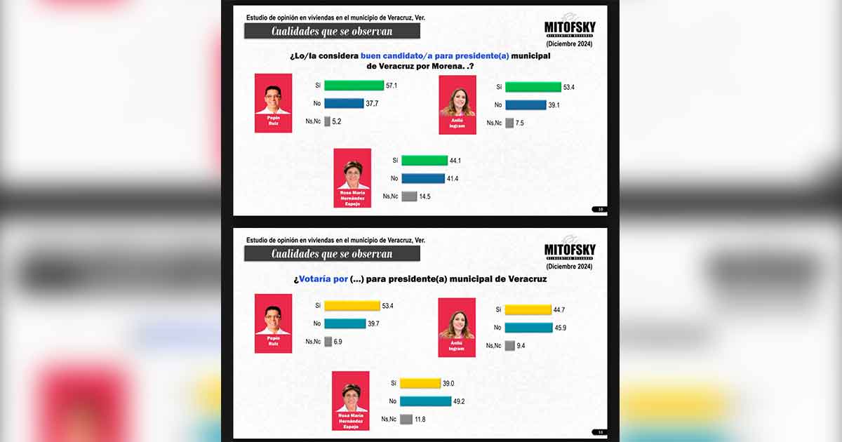 Consulta Mitofsky da sus mejores posicionados para la alcaldía de Veracruz Consulta Mitofsky da sus mejores posicionados para la alcaldía de Veracruz