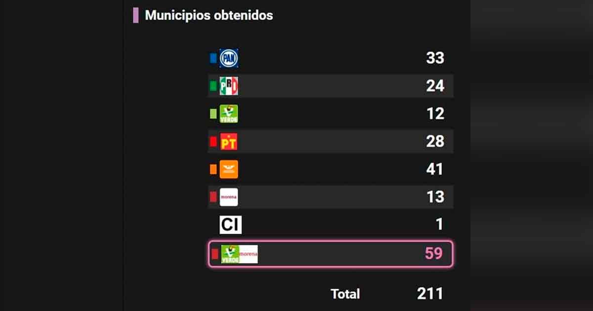 MC el gran ganador de la elección de Veracruz, se consolida como la segunda fuerza política MC el gran ganador de la elección de Veracruz, se consolida como la segunda fuerza política