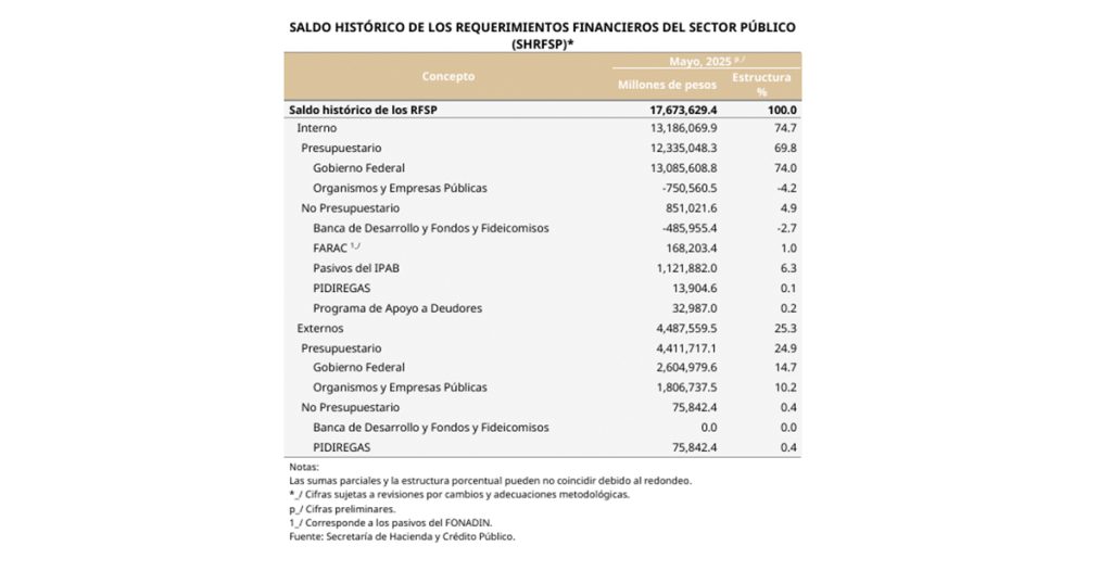 Deuda Pública mexicana alcanza nuevo récord: $17.6 billones de pesos Deuda pública mexicana alcanza nuevo récord: $17.6 billones de pesos