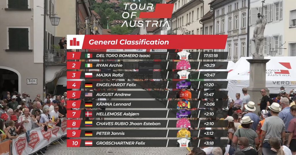 El mexicano Isaac del Toro gana tour en Austria