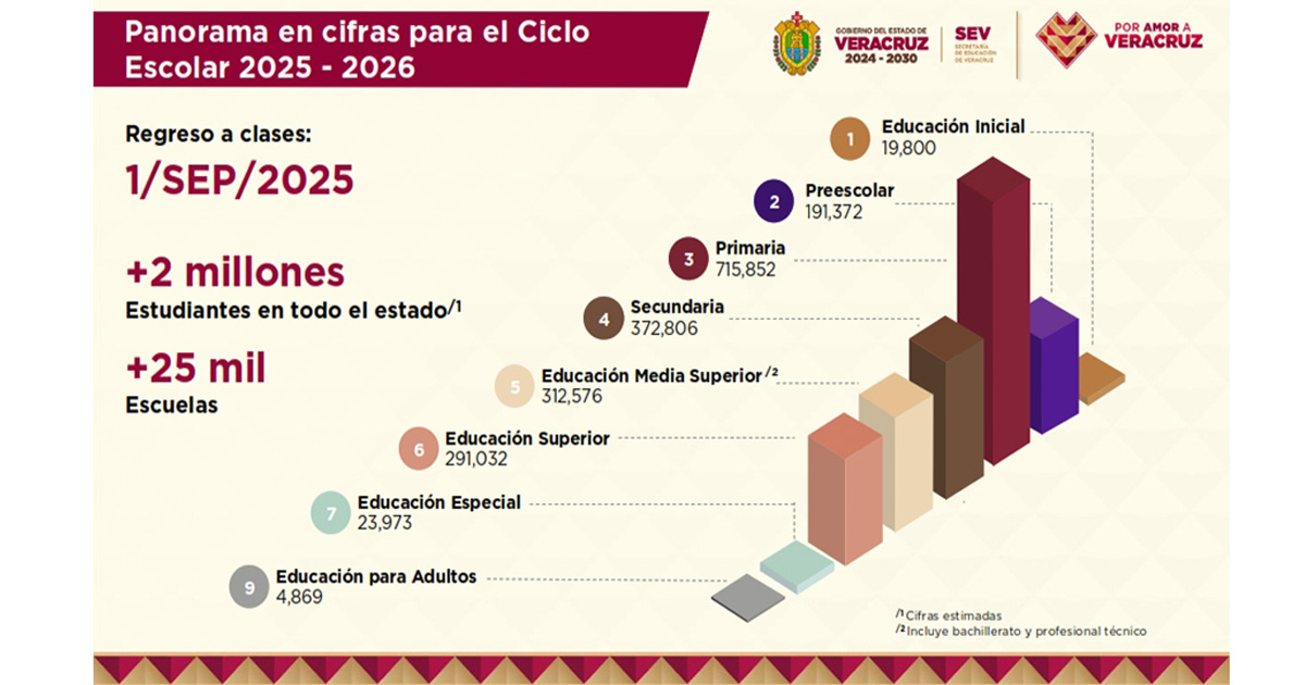Con orden y rumbo, iniciará Veracruz el Ciclo Escolar 2025–2026: SEV Con orden y rumbo, iniciará Veracruz el Ciclo Escolar 2025–2026: SEV