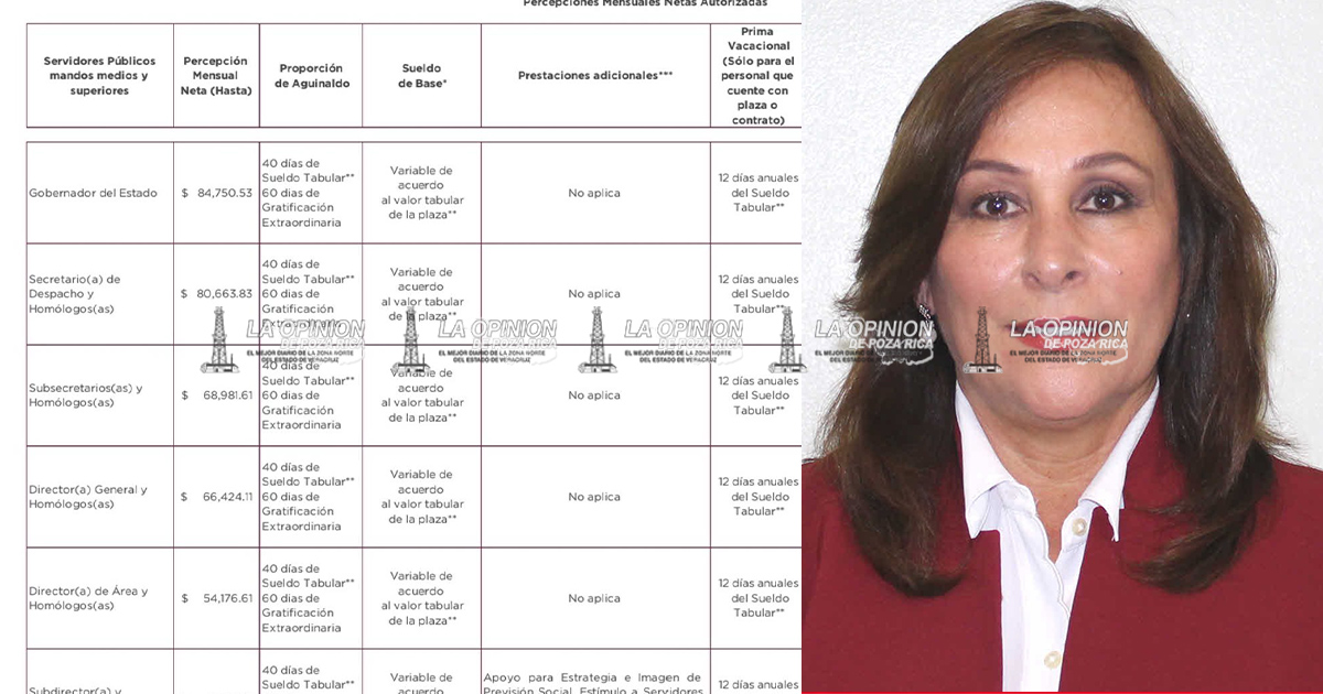 Rocío Nahle aumenta su salario en Veracruz el ajuste forma parte de la actualización de sueldos dentro de la administración estatal, aplicable a partir de este 2025. Con este cambio, Nahle se coloca entre los gobernantes con mayor percepción económica en el sureste del país.