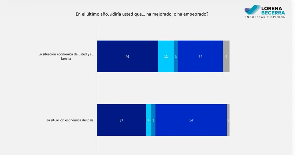 Lorena Becerra comparte encuesta sobre aprobación presidencial actual