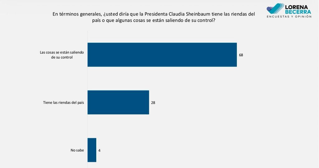 Lorena Becerra comparte encuesta sobre aprobación presidencial actual