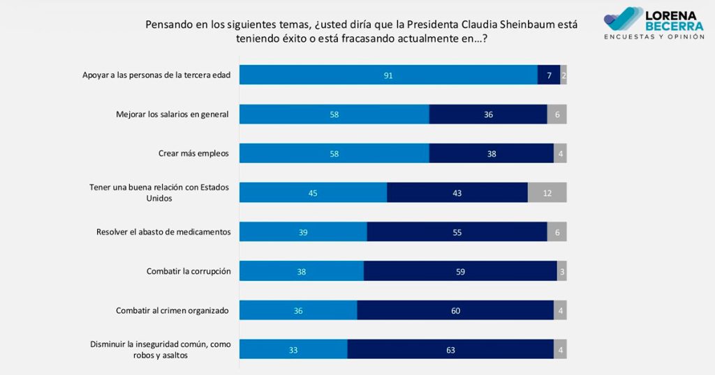 Lorena Becerra comparte encuesta sobre aprobación presidencial actual
