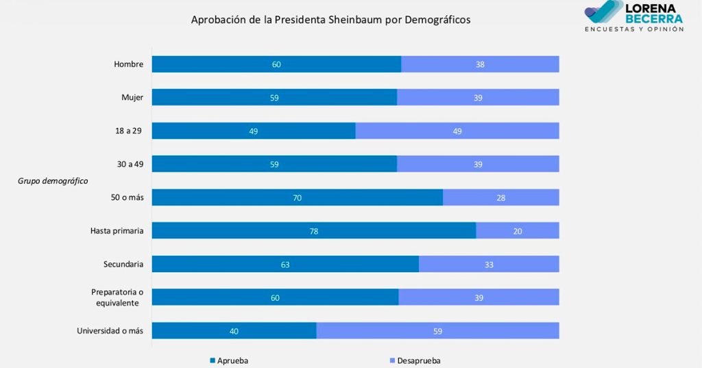 Lorena Becerra comparte encuesta sobre aprobación presidencial actual