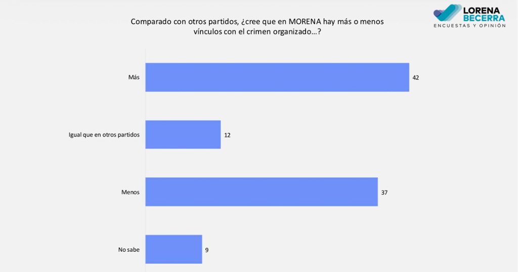 Lorena Becerra comparte encuesta sobre aprobación presidencial actual