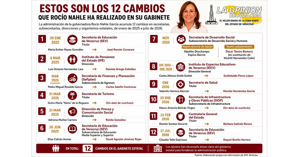 Nahle suma 12 cambios en gabinete Nahle suma 12 cambios en gabinete
